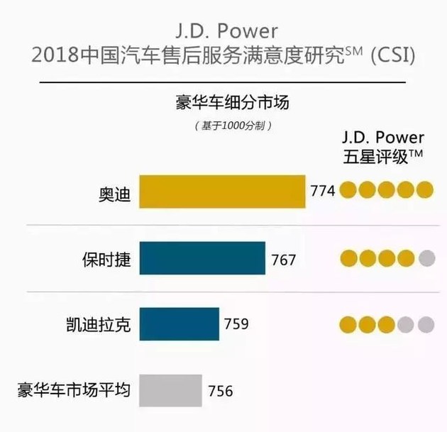 奧迪和福特分獲頭名，2018JD.Power售后滿意度出爐